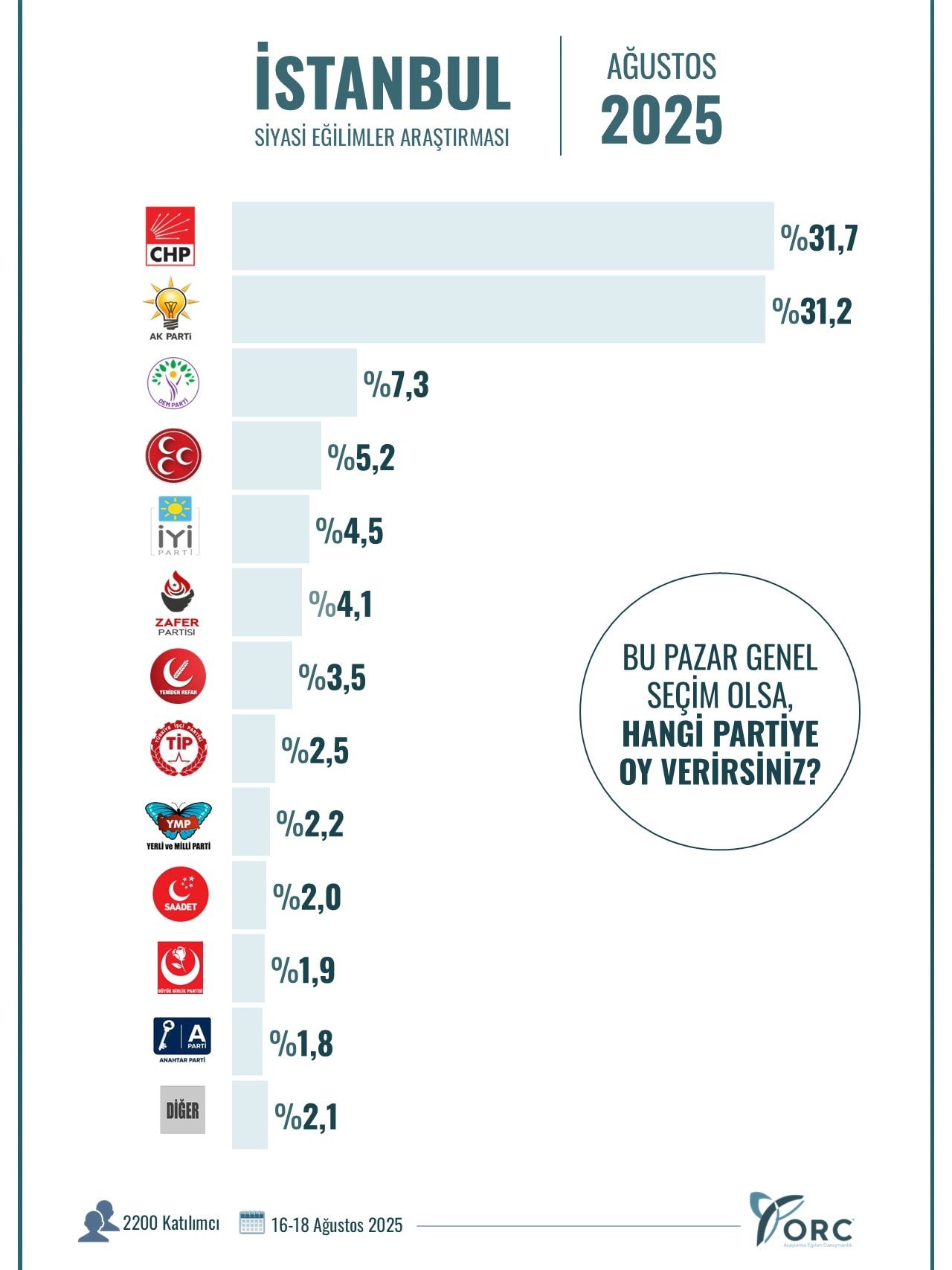 Erdoğan'ın oyları memleketi Rize'de bile çakıldı