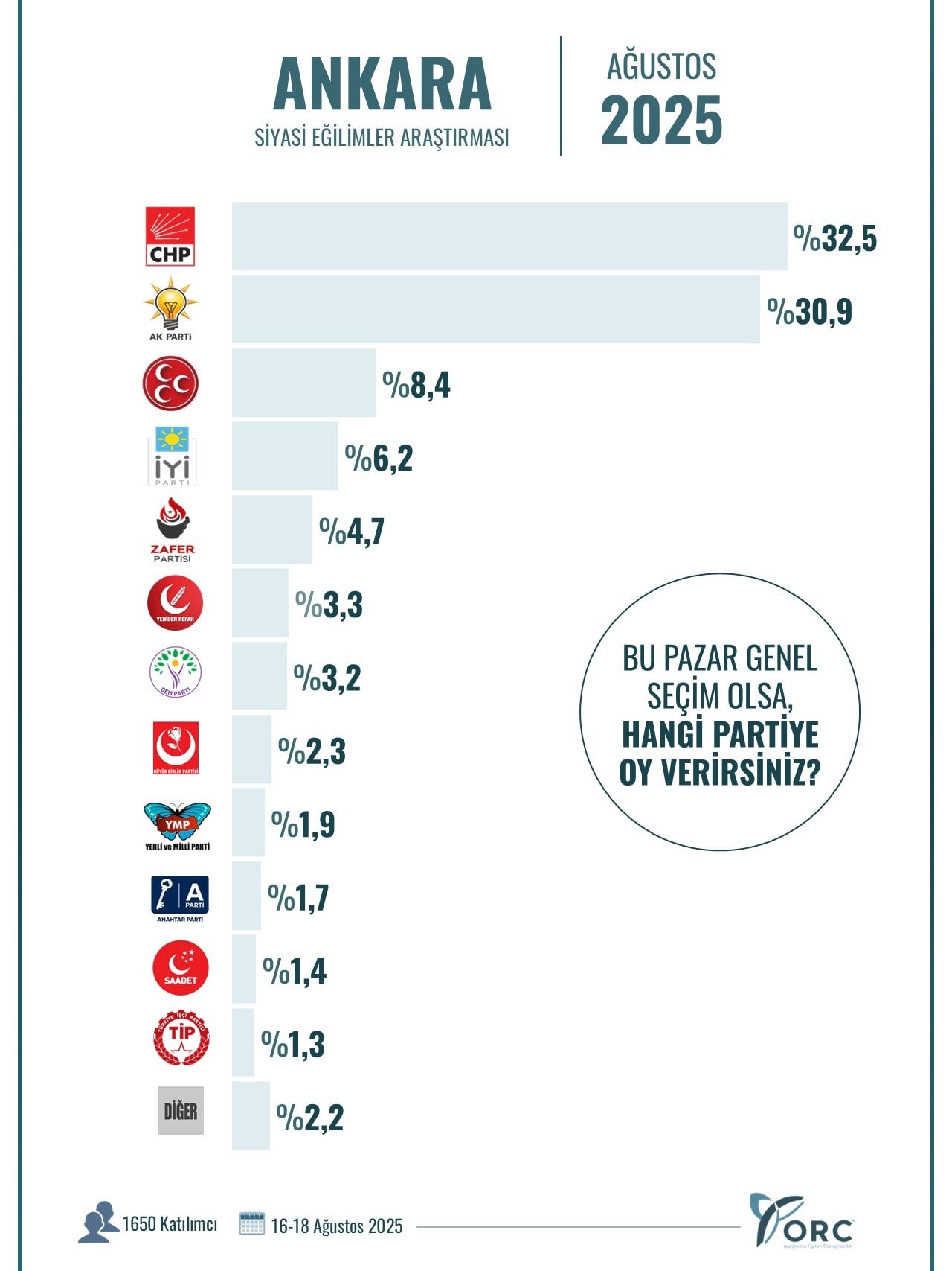 Erdoğan'ın oyları memleketi Rize'de bile çakıldı