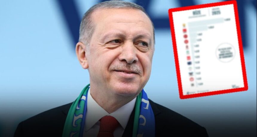 Erdoğan’ın oyları memleketi Rize’de bile çakıldı