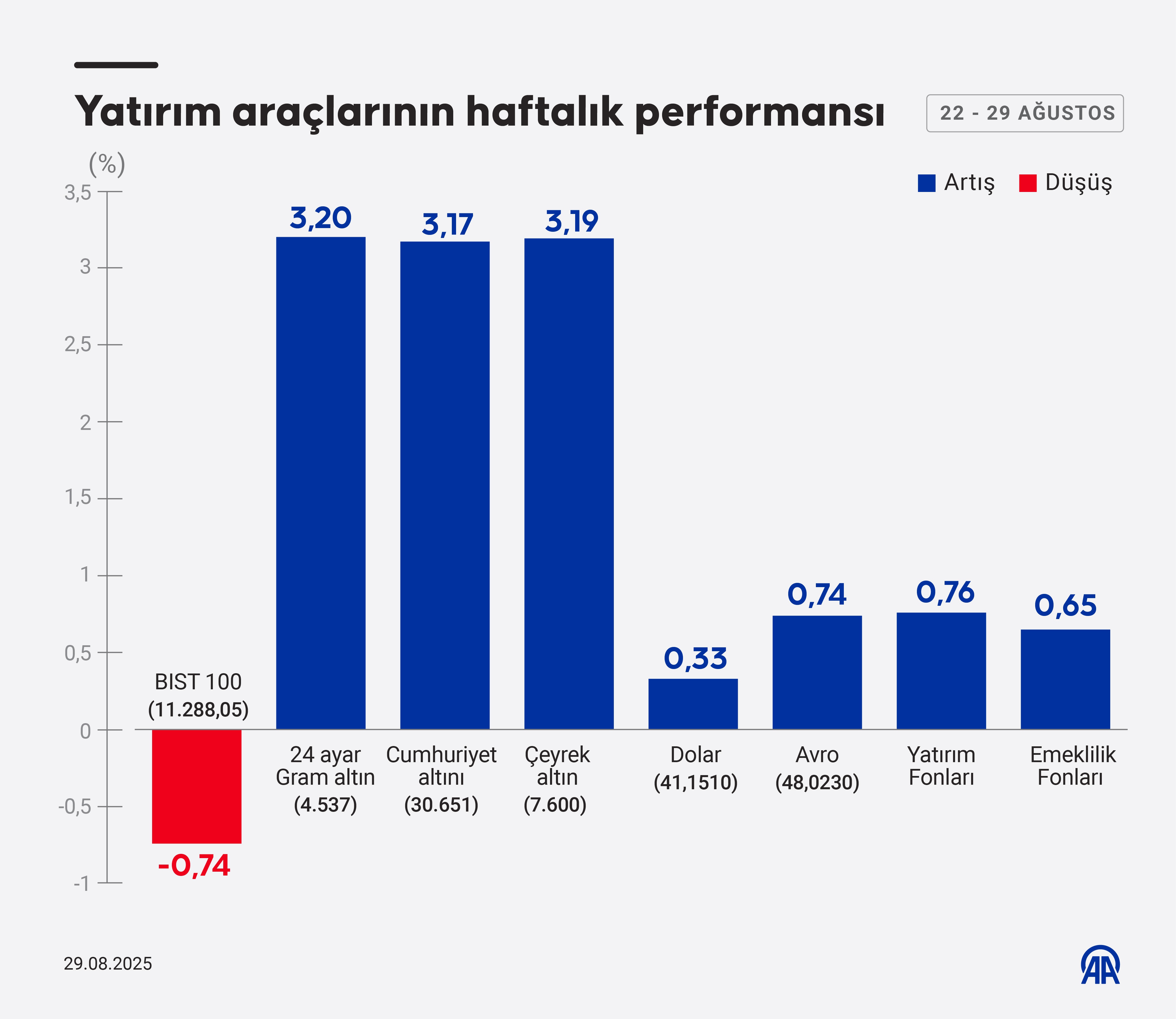 Haftalık piyasa özeti: Borsa kaybettirdi, altın kazandırdı