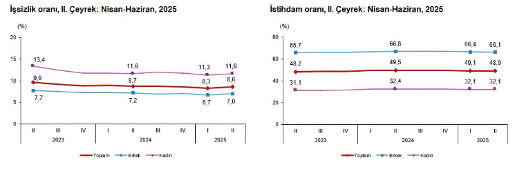İşsizlik 2. çeyrekte arttı