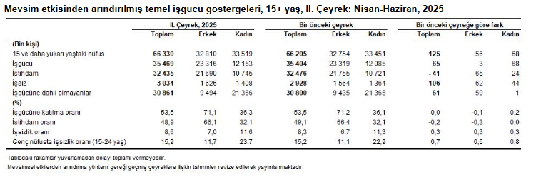 İşsizlik 2. çeyrekte arttı