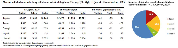 İşsizlik 2. çeyrekte arttı