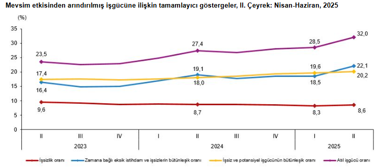 İşsizlik 2. çeyrekte arttı