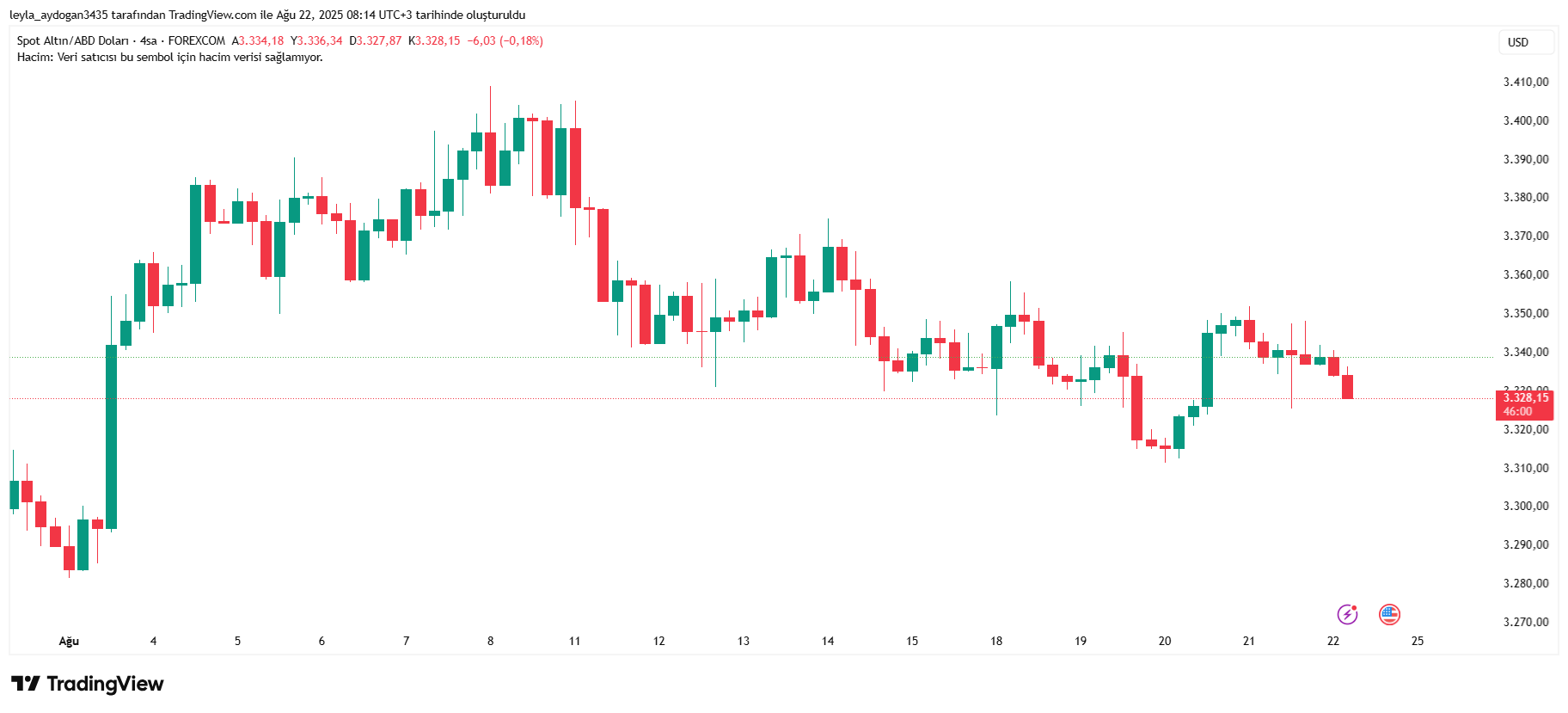 Piyasalarda 'Jackson Hole' alarmı: Dolar, borsa, altın, gümüş, Bitcoin... Düşecek mi yükselecek mi?