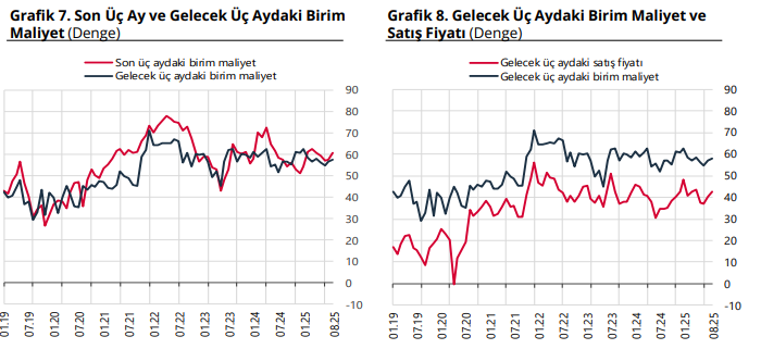 Reel Kesim Güven Endeksi Temmuz'da arttı