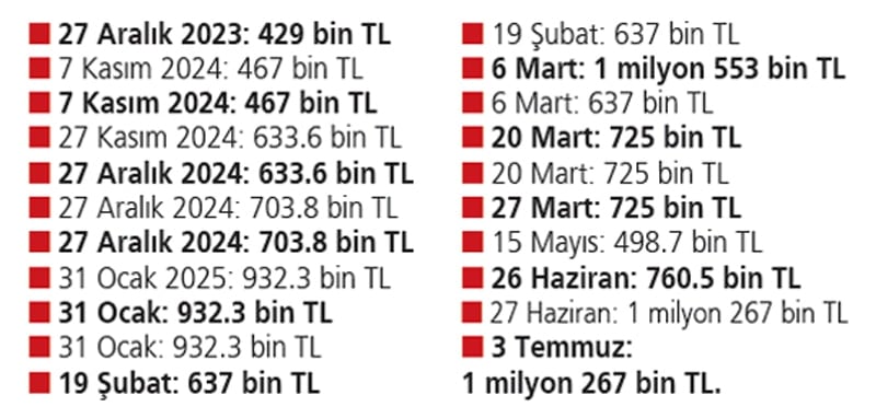 RTÜK’ten SÖZCÜ TV’ye 20 ayda 21’inci ceza