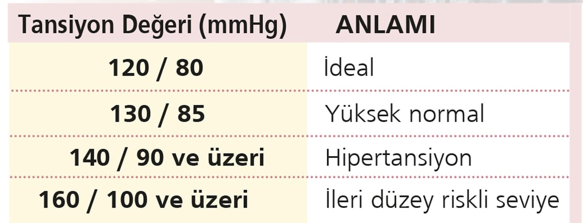 Sessiz katil! Tansiyon neden bu kadar tehlikeli?