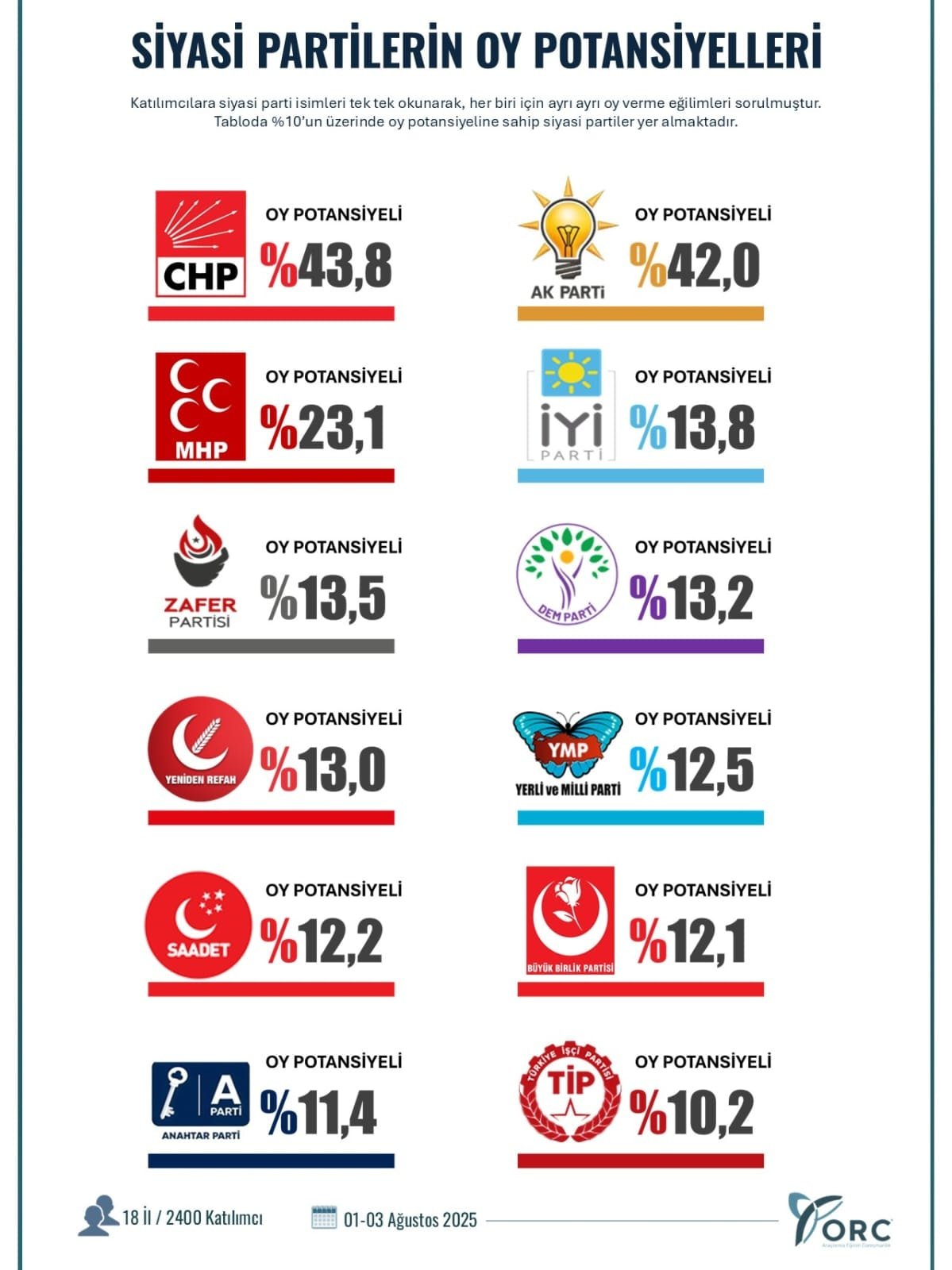 Son ankette çarpıcı sonuç: AKP geride kaldı fark giderek açılıyor