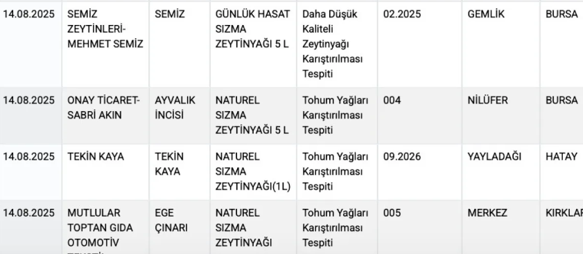 Ünlü zeytinyağında yasaklı boya çıktı: Sizin de mutfağınızda olabilir
