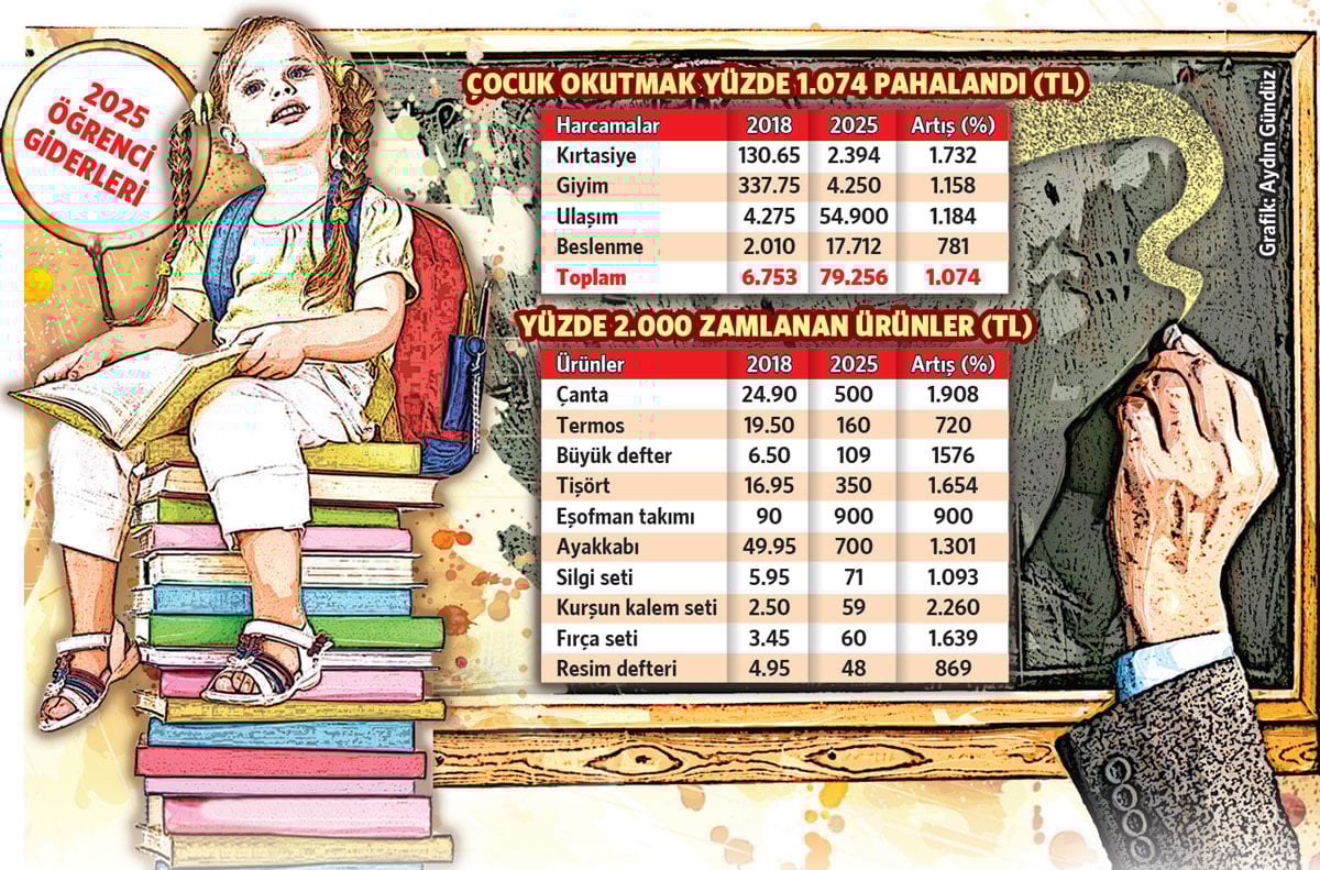 Yanlış politikalar eğitimi lükse dönüştürdü