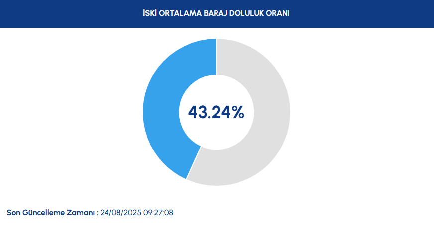 Yazın bitmesine sayılı günler kala İstanbul'un baraj doluluk oranı belli oldu