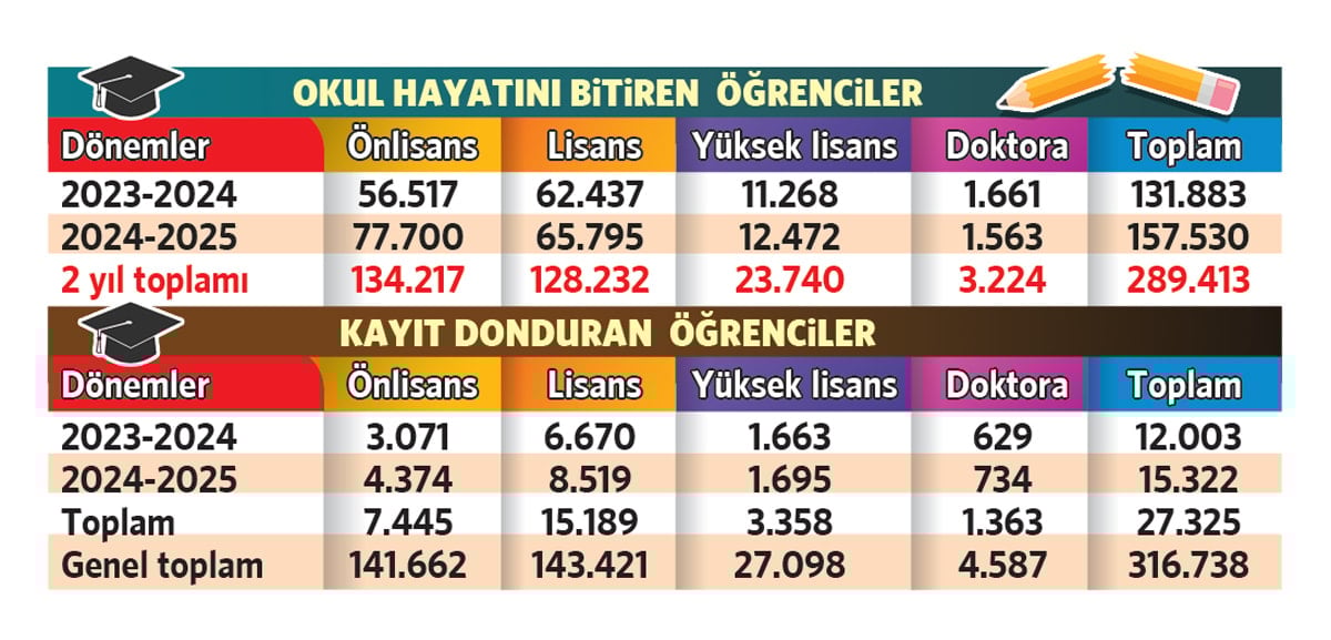 Yoksulluktan 316 bin öğrenci okulu bıraktı