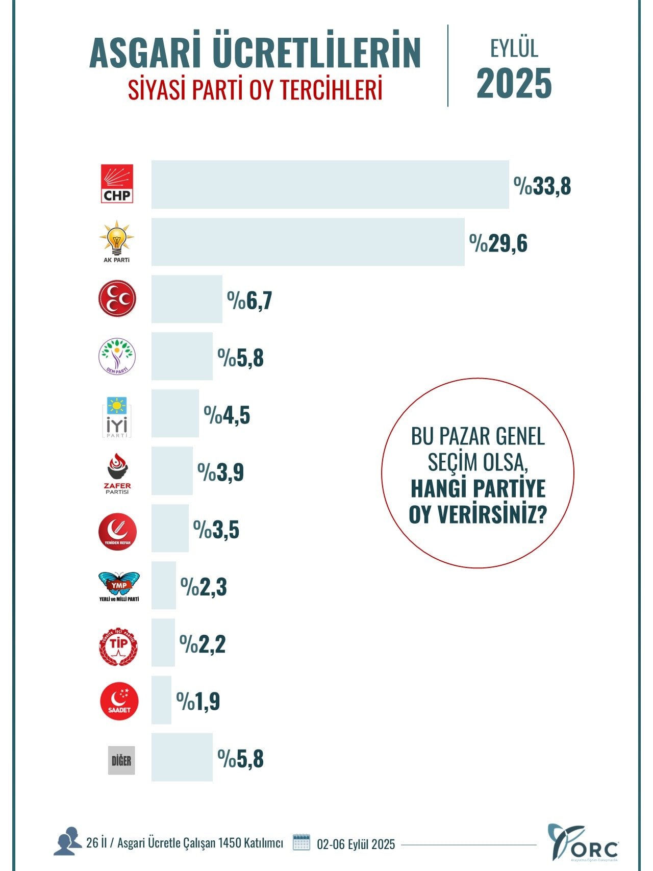 AKP'ye soğuk duş! Asgari ücretliler ve esnafın tercihi CHP oldu