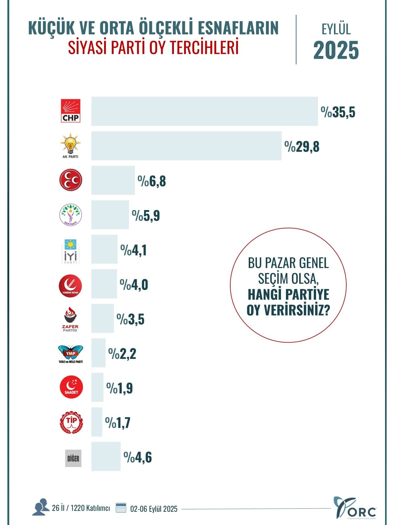 AKP'ye soğuk duş! Asgari ücretliler ve esnafın tercihi CHP oldu