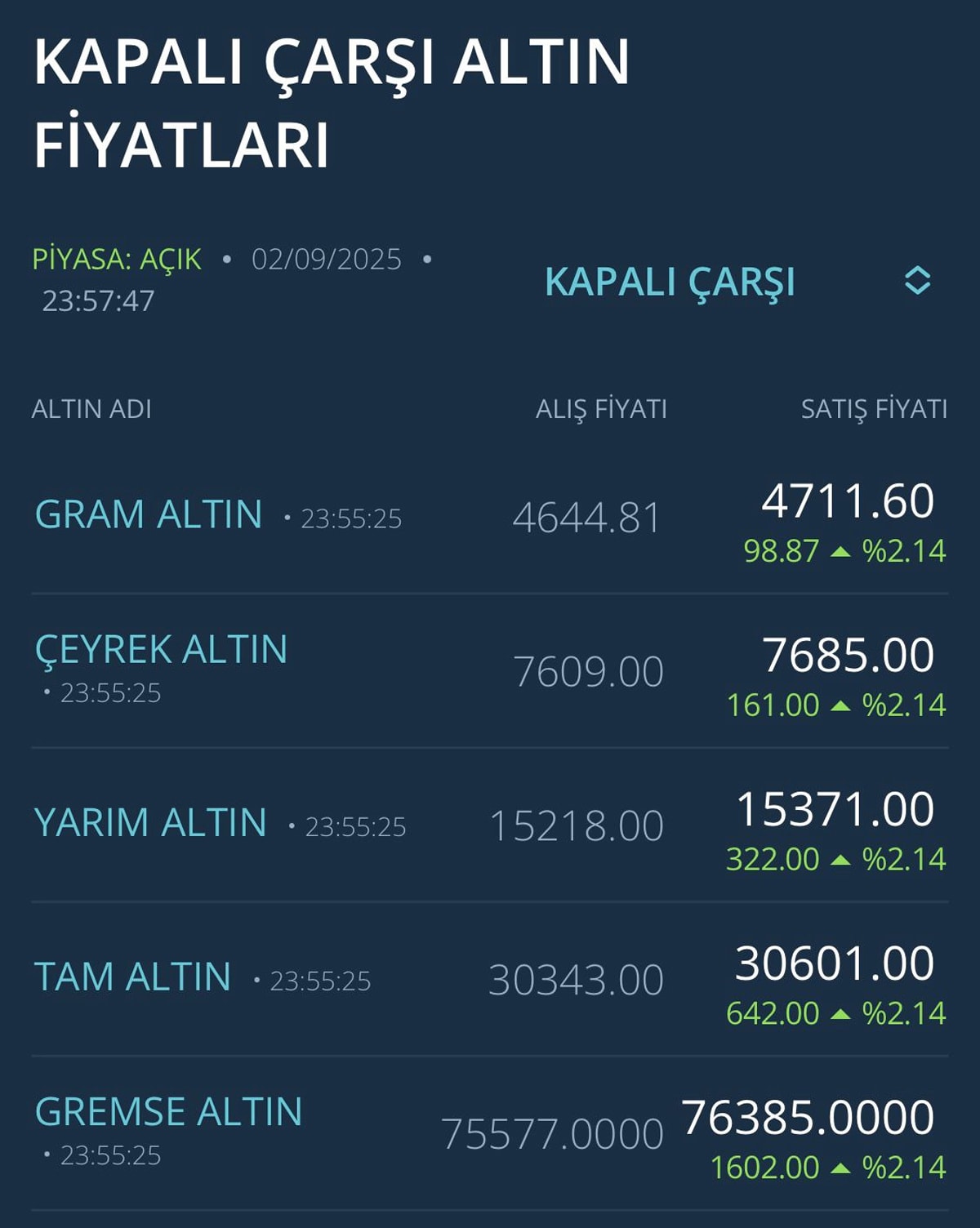 Altın Rekor Tazeliyor: Gram 4.700 TL’yi, ons 3.534 doları aştı