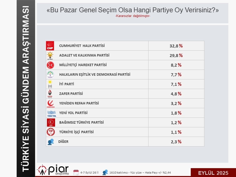Anket sonuçları açıklandı: Kayyum kararı ters tepti!