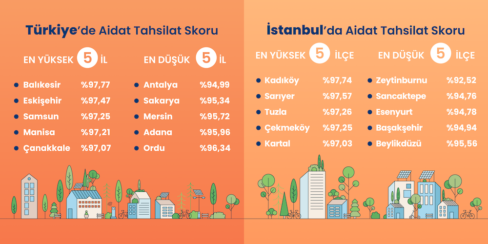 Apartman ve site aidatlarında rekor artış: İşte şehir şehir fiyat listesi