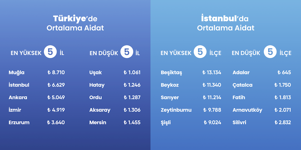 Apartman ve site aidatlarında rekor artış: İşte şehir şehir fiyat listesi