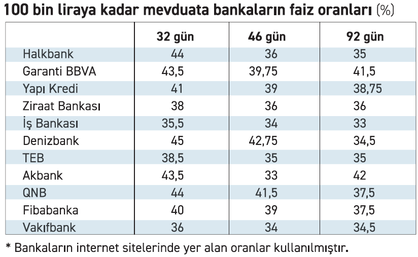 Bankada parası olanlara kötü haber! Bankalar mevduata verdiği faizi düşürdü!