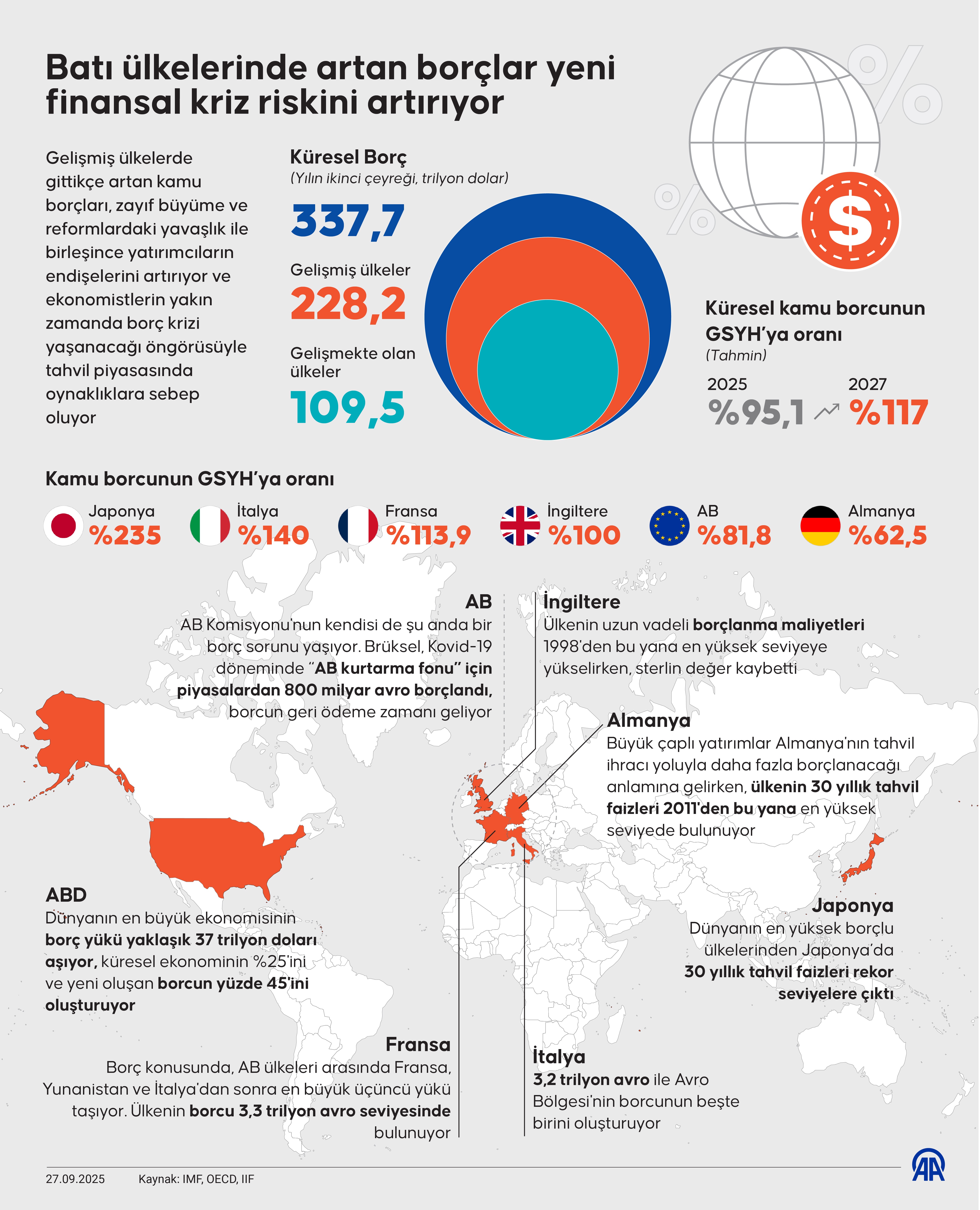 Batı borç sarmalında: Kriz çanları çalıyor
