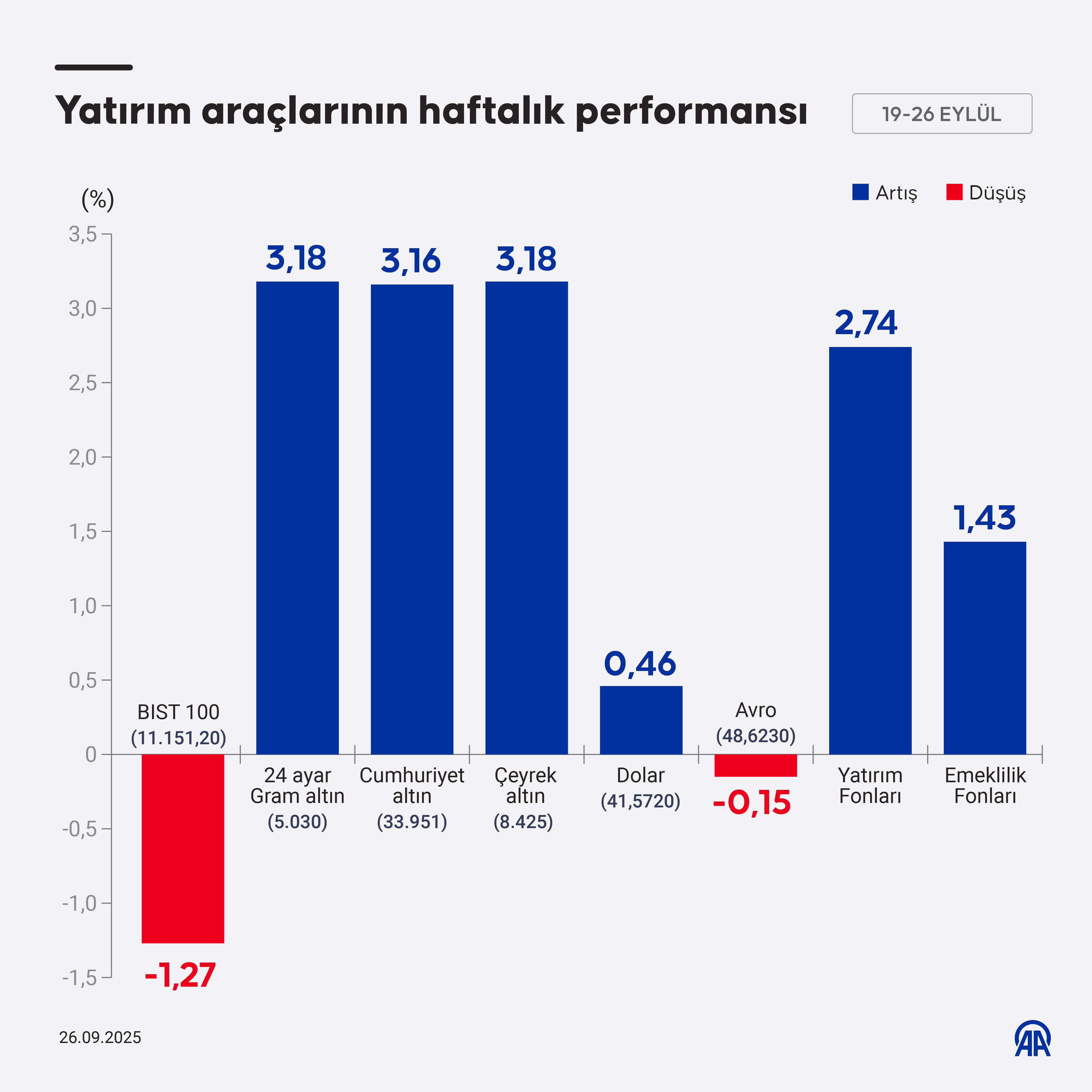 Bu hafta kim kazandırdı, kim kaybettirdi? Altın, dolar, euro ve borsada son tablo 1 Bu hafta kim kazandırdı, kim kaybettirdi? Altın, dolar, euro ve borsada son tablo