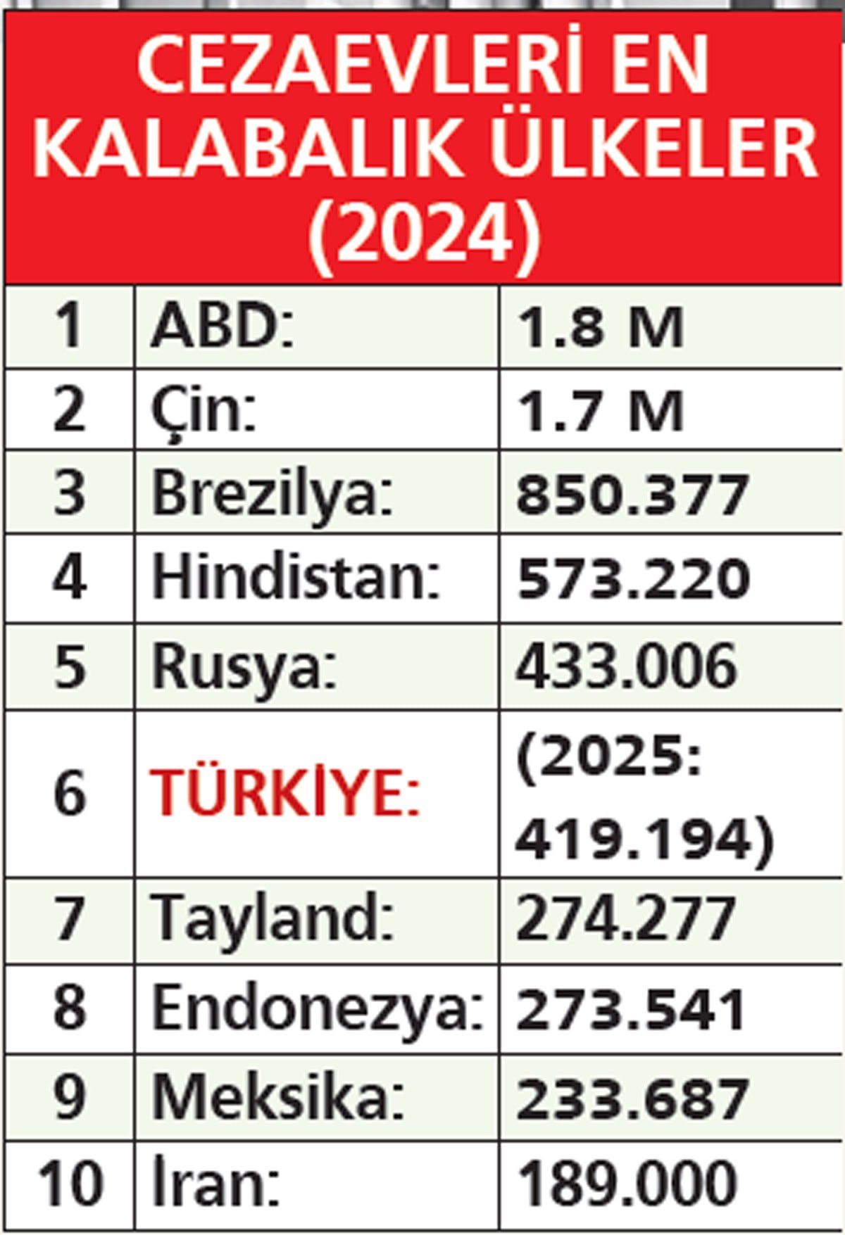 Cezaevi nüfusu 34 ili geride bıraktı