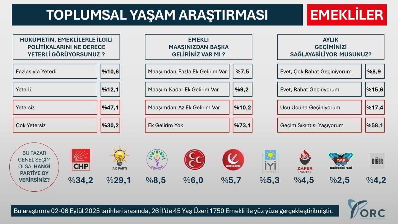 Erdoğan'ı kara kara düşündürecek 'emekli' anketi: Kritik sınırı geçemedi!