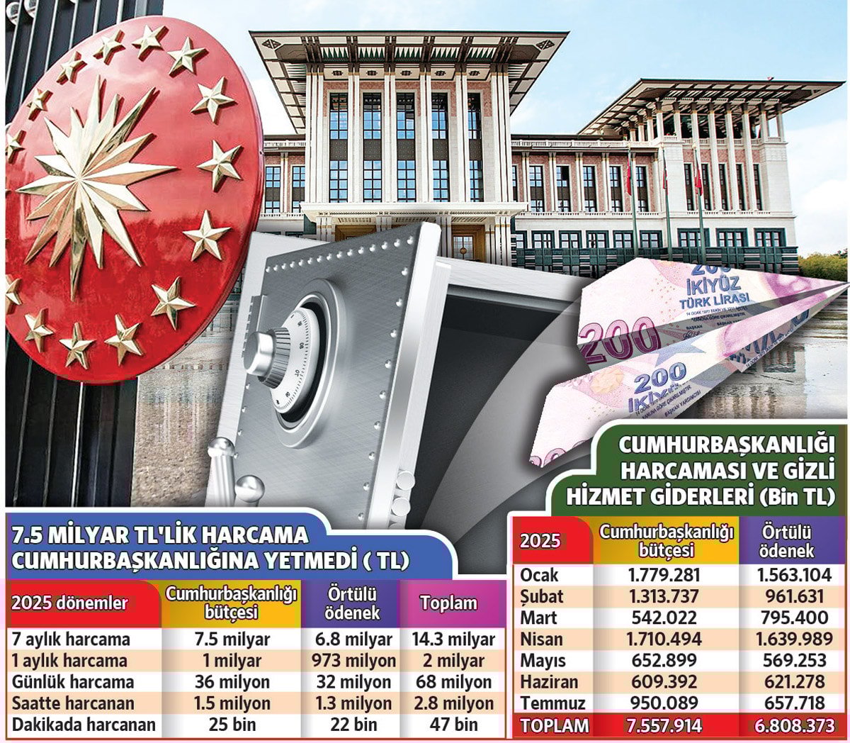Erdoğan'ın maaş ödeneği yetmeyecek