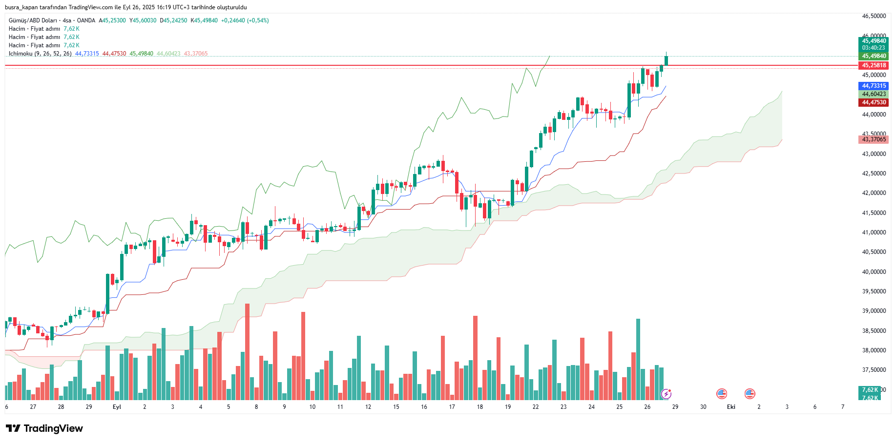 Fed'in favori enflasyon göstergesi açıklandı: Altın ve gümüş yükselişe geçti!