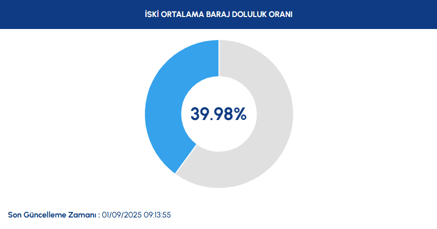Felaket hiç bu kadar yakın olmamıştı: İstanbul'un 90 günlük suyu kaldı!