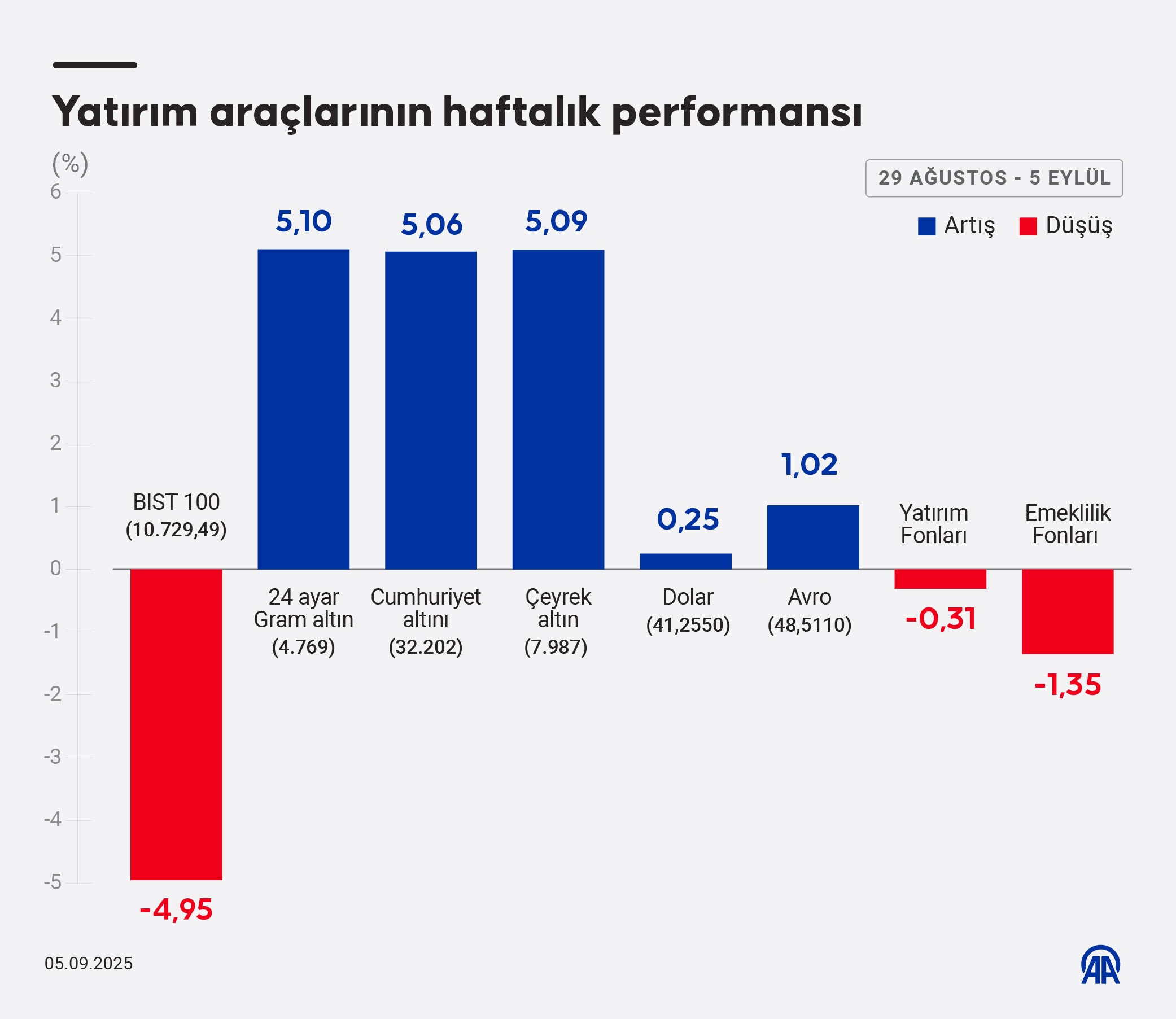 Haftalık piyasa tablosu: Borsa kaybettirdi, altın kazandırdı