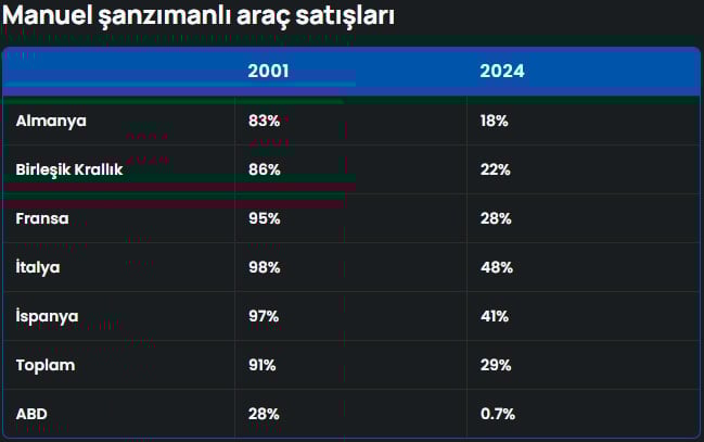 Manuel vitesler tarih oluyor: Yeni araçların yalnızca %1,7’si manuel