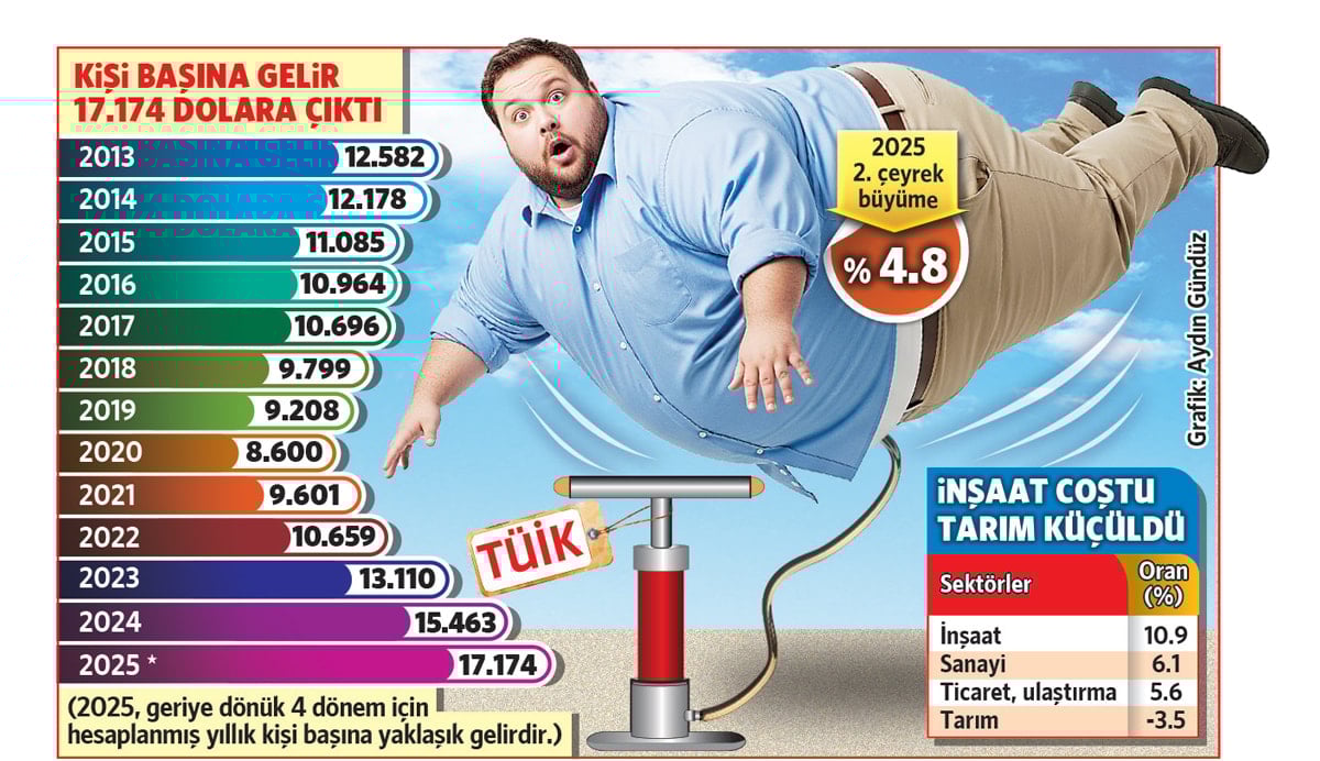 TÜİK açıkladı: Hepimiz büyüdük