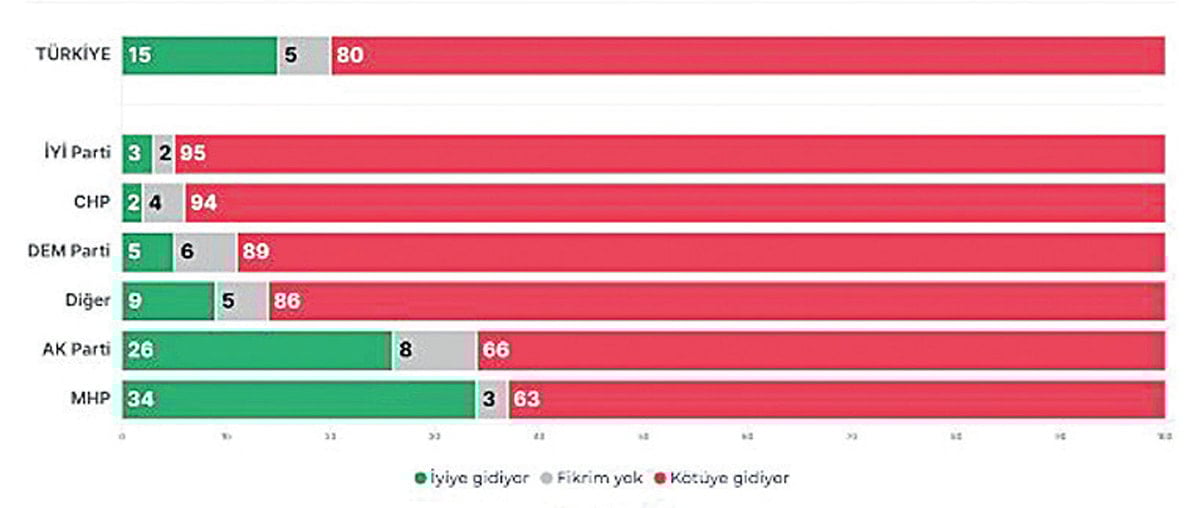 Türk halkının açık ara en büyük derdi: Geçim
