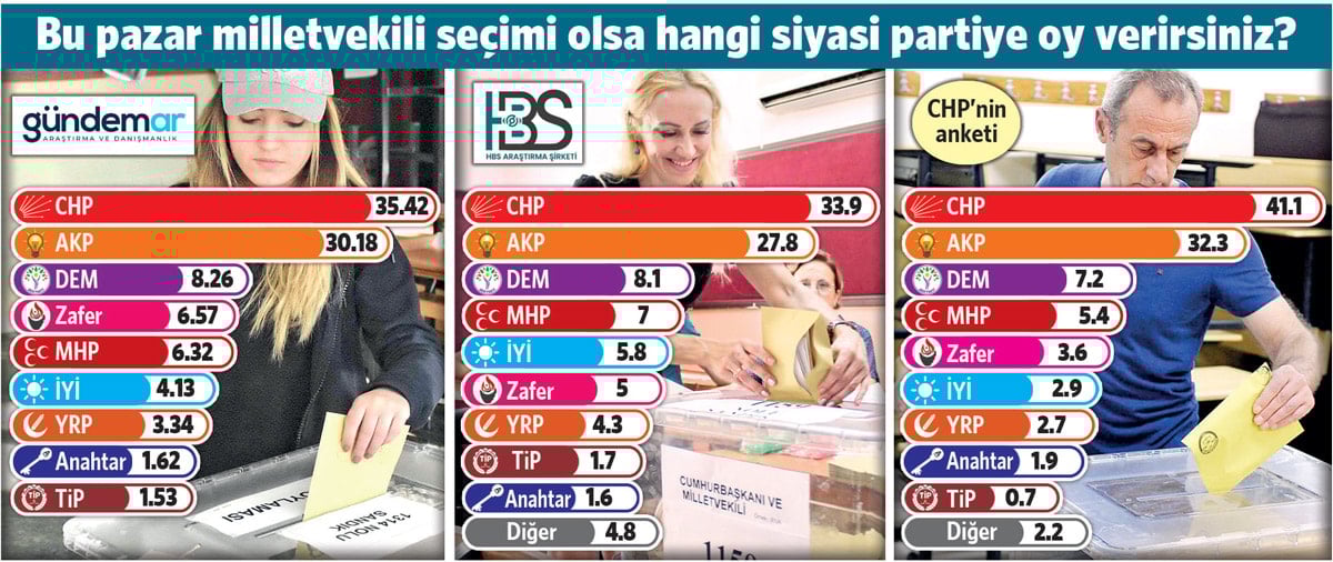 Türk halkının açık ara en büyük derdi: Geçim