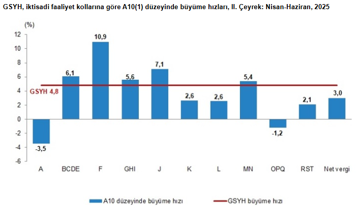 Türkiye ekonomisi 2025 yılının 2. çeyreğinde yüzde 4,8 büyüdü