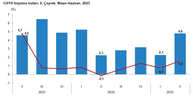 Türkiye ekonomisi 2025 yılının 2. çeyreğinde yüzde 4,8 büyüdü