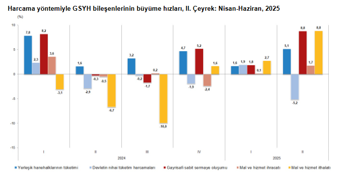 Türkiye ekonomisi 2025 yılının 2. çeyreğinde yüzde 4,8 büyüdü