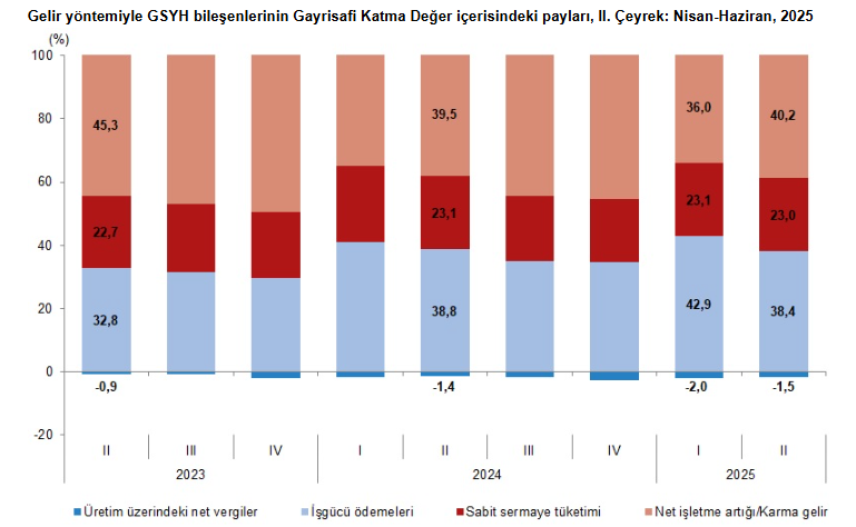Türkiye ekonomisi 2025 yılının 2. çeyreğinde yüzde 4,8 büyüdü