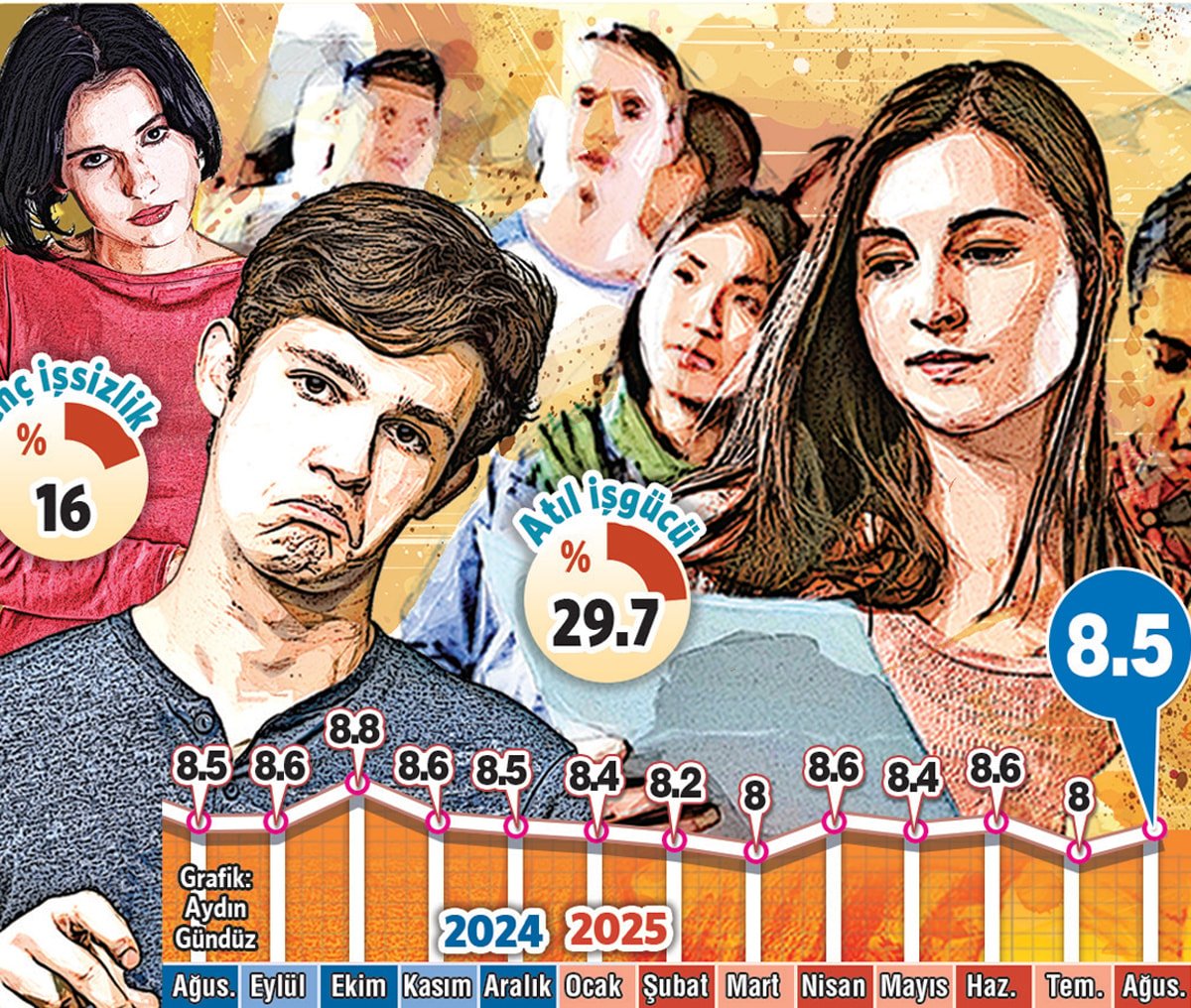 3 kişiden 1’i işsiz milyonlar çaresiz 1 3 kişiden 1’i işsiz milyonlar çaresiz