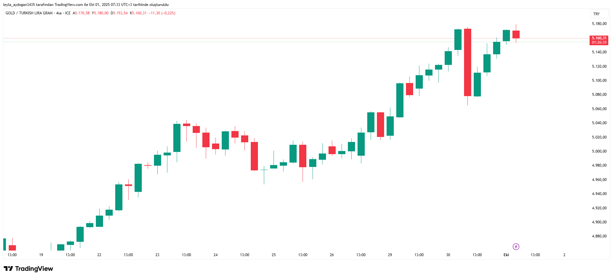 ABD’de hükümet kapanması altını uçurdu 2 ABD’de hükümet kapanması altını uçurdu