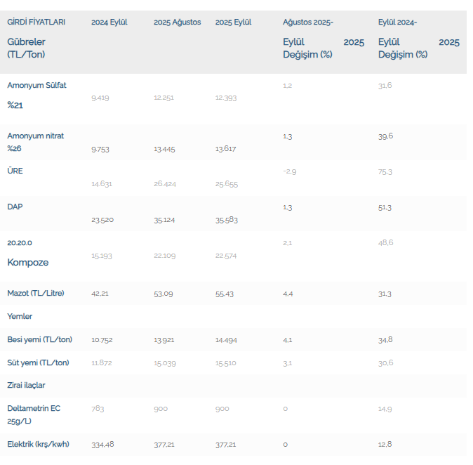 Market enflasyonunda eylül tablosu: 36 ürünün 29'unda fiyat arttı 1 Market enflasyonunda eylül tablosu: 36 ürünün 29'unda fiyat arttı