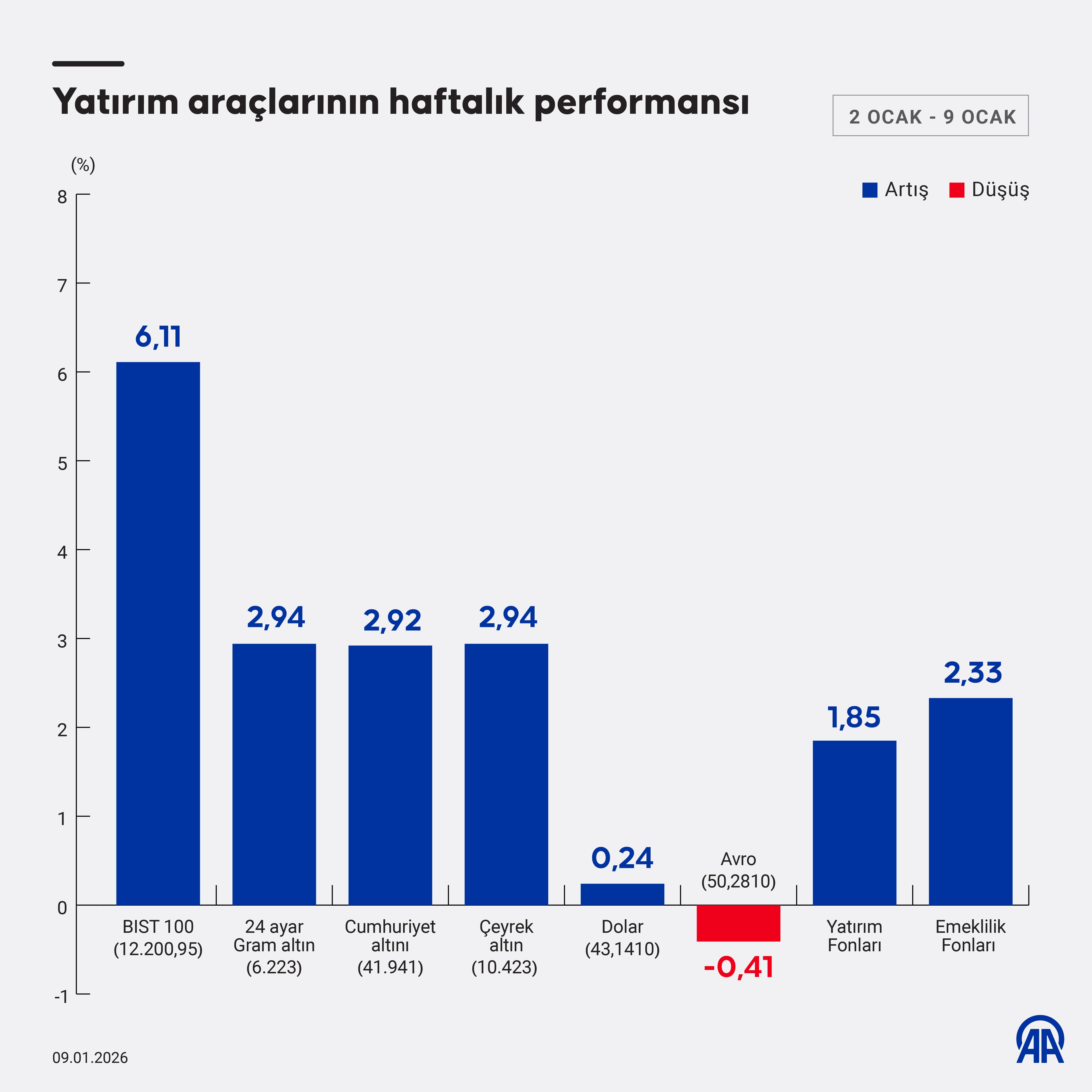 2025'in kaybettiren yatırım aracı bu hafta en çok kazandıran oldu