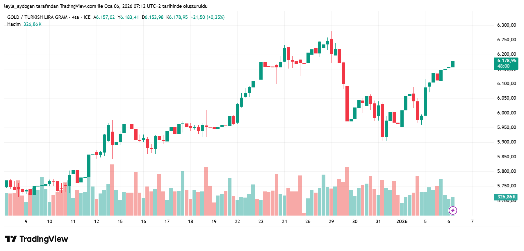 Altın yeniden rekora gidiyor: Fiyatlar uçtu 2 Altın yeniden rekora gidiyor: Fiyatlar uçtu