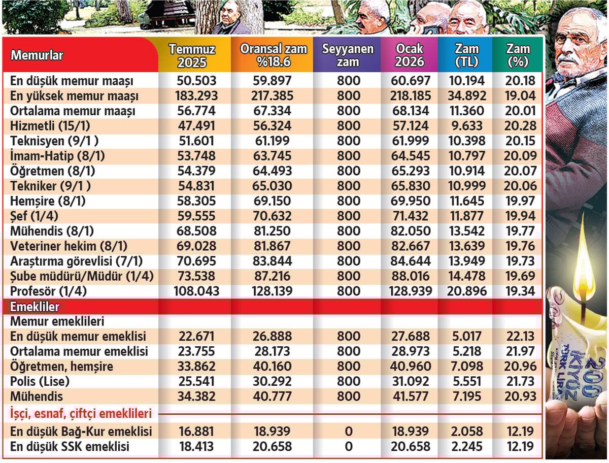 Emekli, memur, engelli, dul, yetim maaşı ne kadar oldu